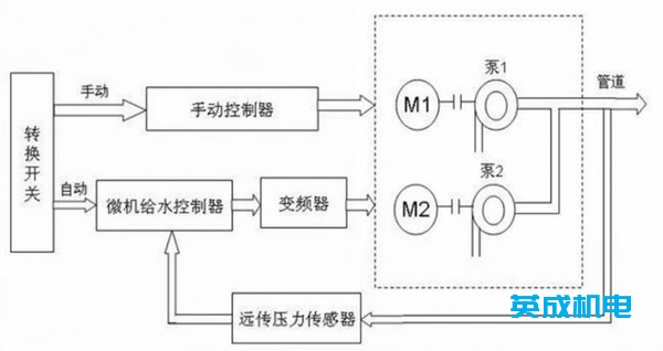 恒壓供水控制系統(tǒng)